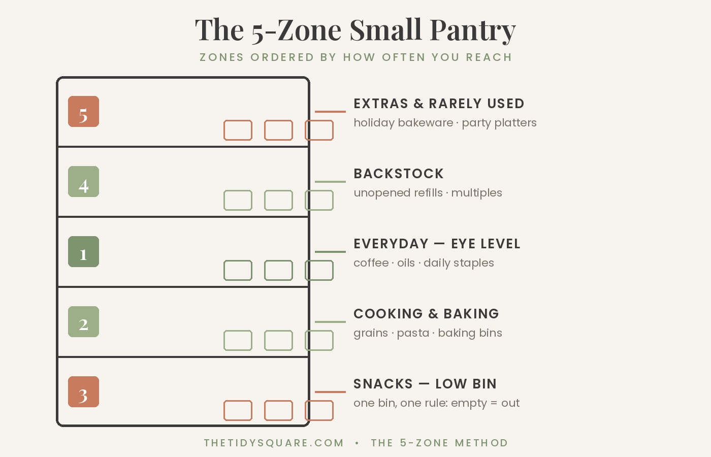 Diagram: the 5-Zone small pantry method, five shelf zones ordered by how often you reach for them