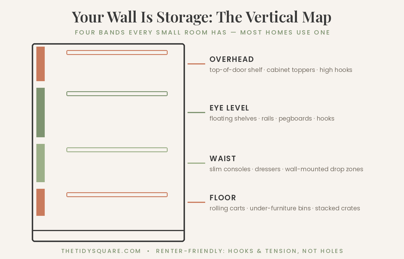 Diagram: the vertical storage map, four wall bands every small room has — overhead, eye level, waist, floor